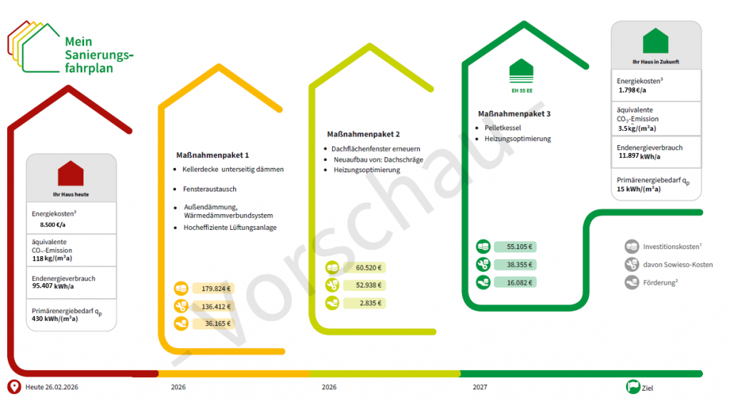 Auf der Darstellung ist ein Sanierungsfahrplan als Teil eines iSFPs mit fiktiven Werte und Maßnahmen dargestellt